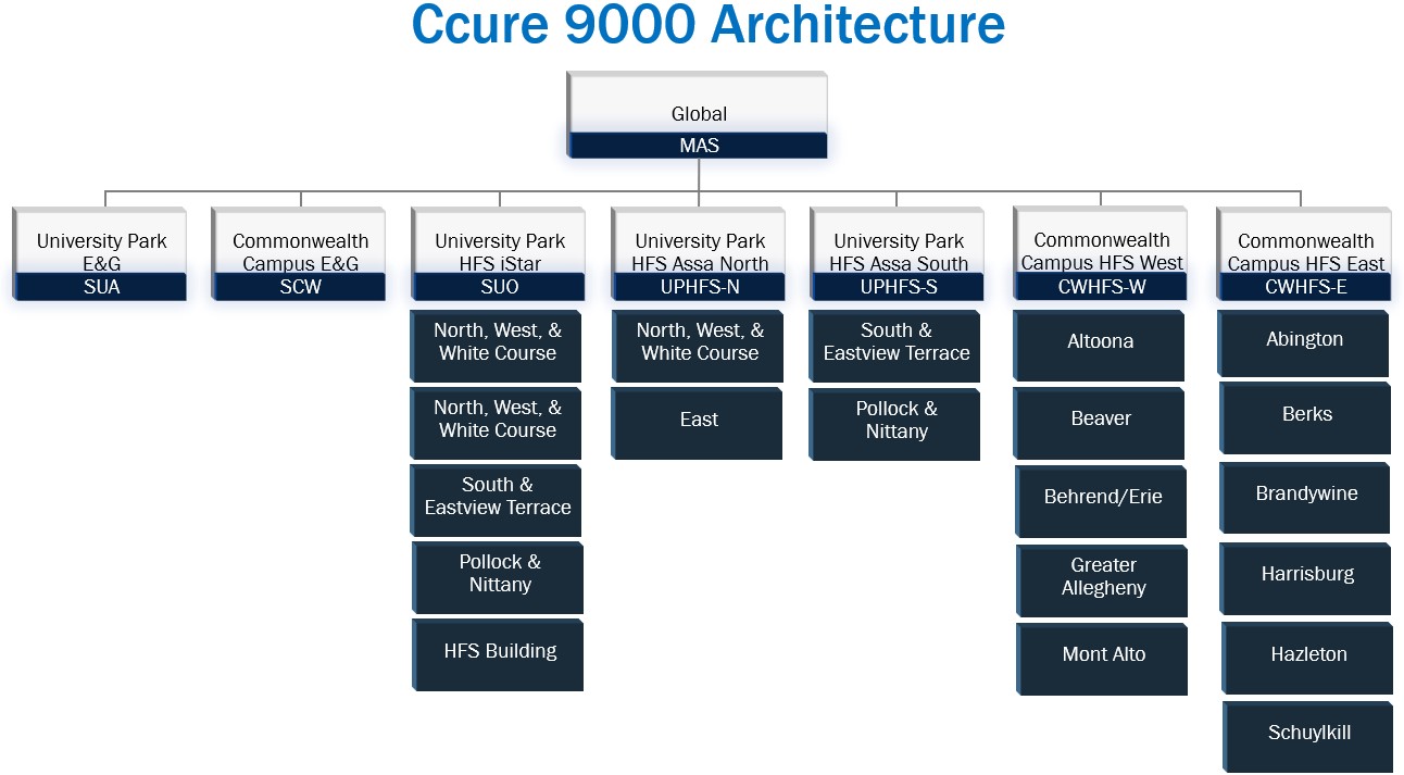 Ccure 9000 Architecture 